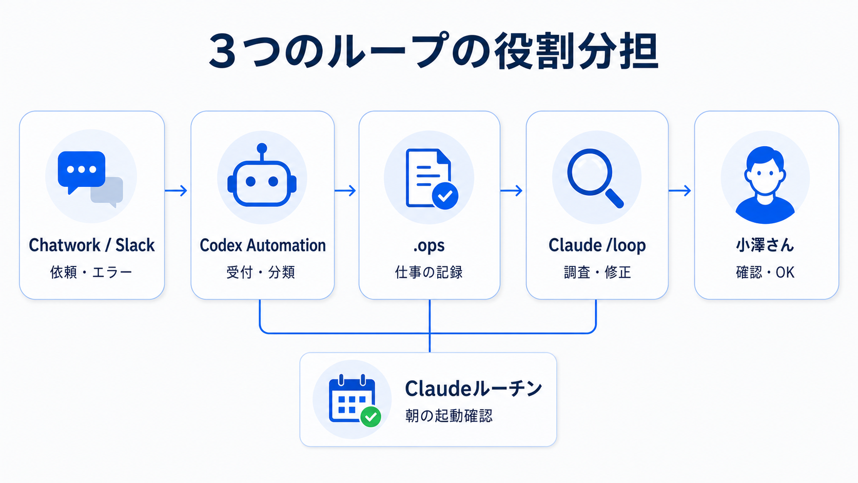 ChatworkやSlackからCodex Automation、.ops、Claude loop、小澤さん確認へ流れる全体図
