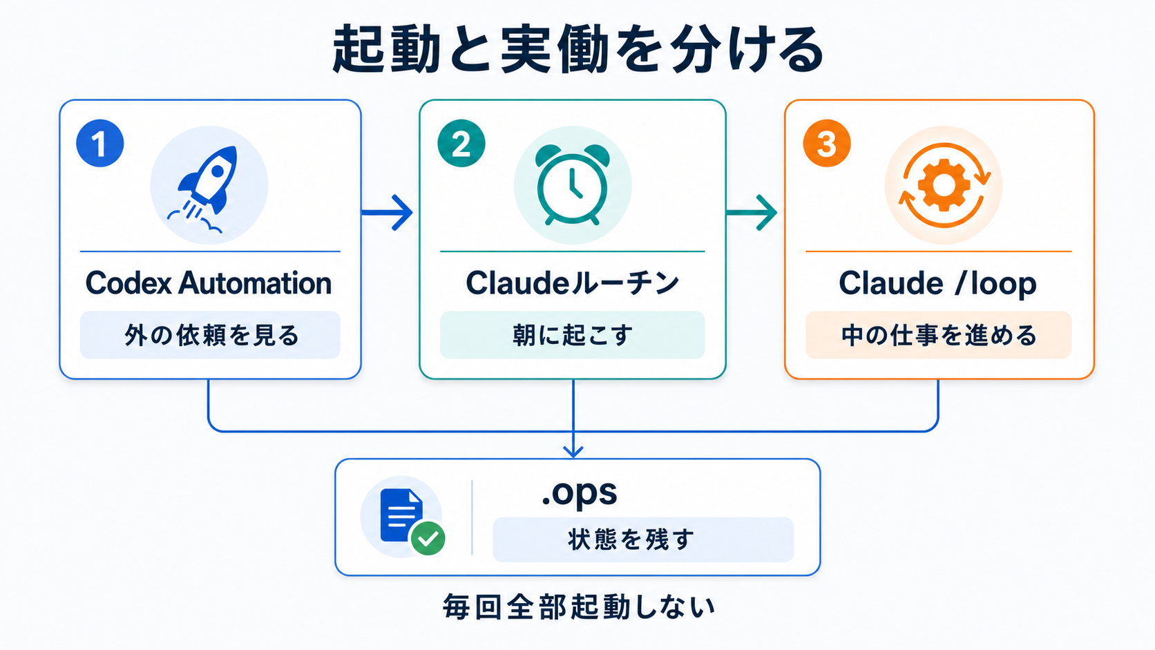 Codex Automation、Claudeルーチン、Claude loop、.opsの役割を分ける図